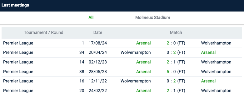 resultados dos últimos confrontos entre Arsenal e Wolverhampton