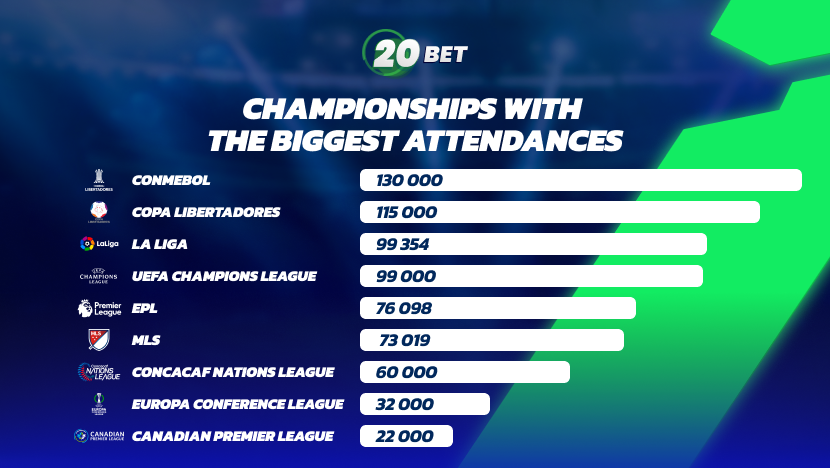 20Bet Championships with the biggest attendances