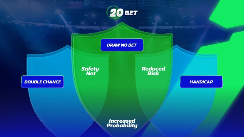 Safer Markets to Consider: Draw No Bet, Double Chance Betting & Handicap Bet