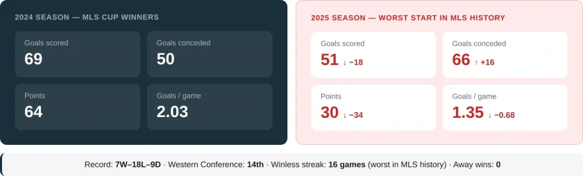 The LA Galaxy's Dramatic Fall