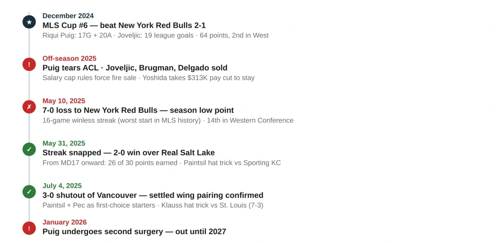 What Went Wrong for the LA Galaxy