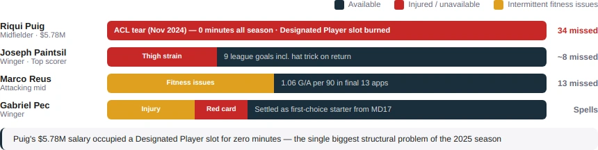 Injuries to Key Players and Missing Stars