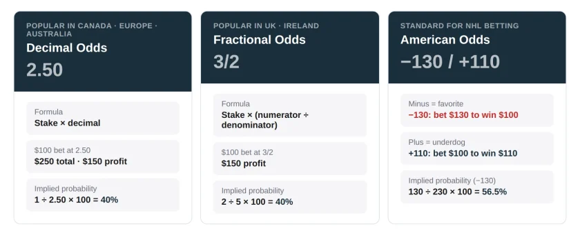 Main Types of Hockey Betting Odds