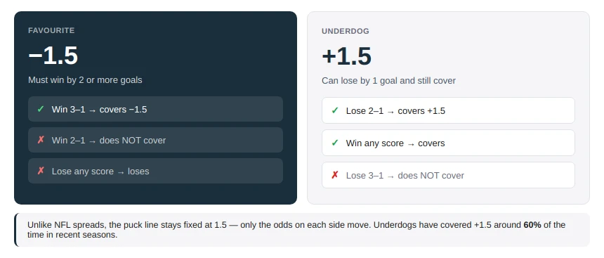 Puck Line and Its Odds