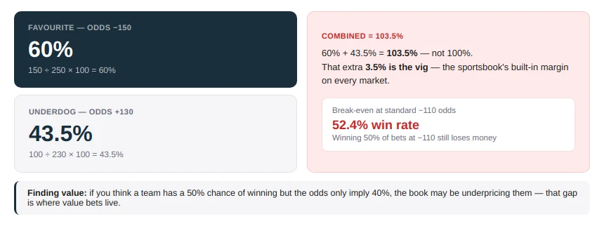 Implied Probability and What It Means for Hockey Bettors