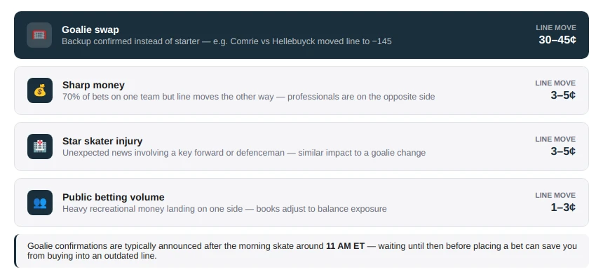 Hockey Betting Odds Change Before and During Games