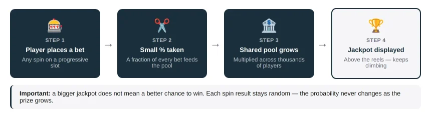 progressive jackpots