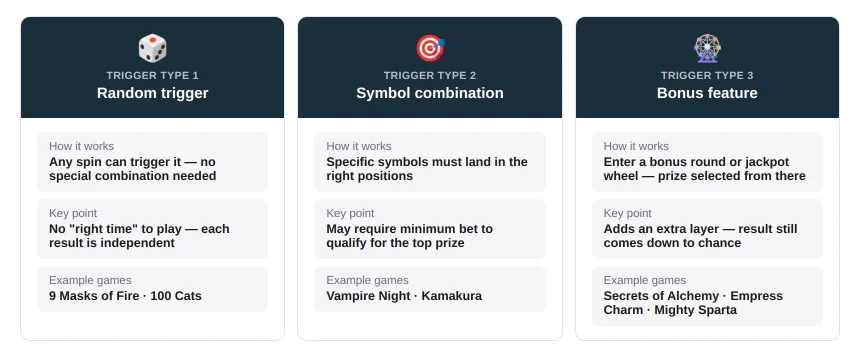 What Triggers a Progressive Jackpot Win