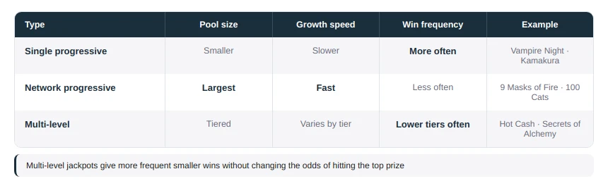 Different Types of Progressive Jackpots in Casino Games