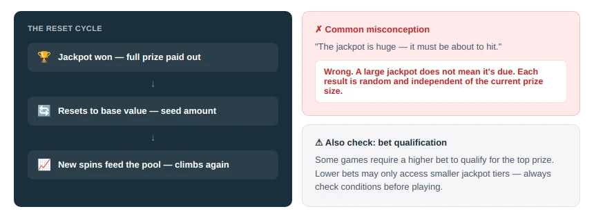Progressive Jackpot Payouts and Reset Mechanics