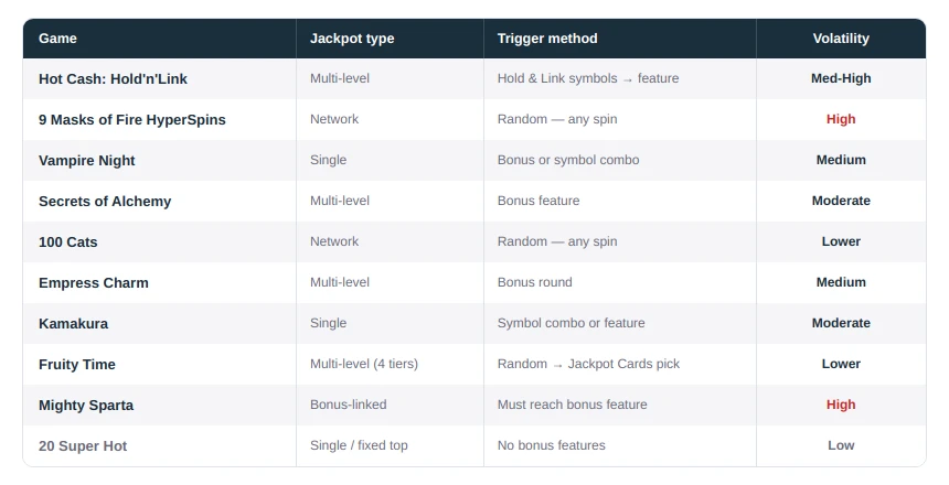 Best Progressive Slots To Play on 20Bet Today