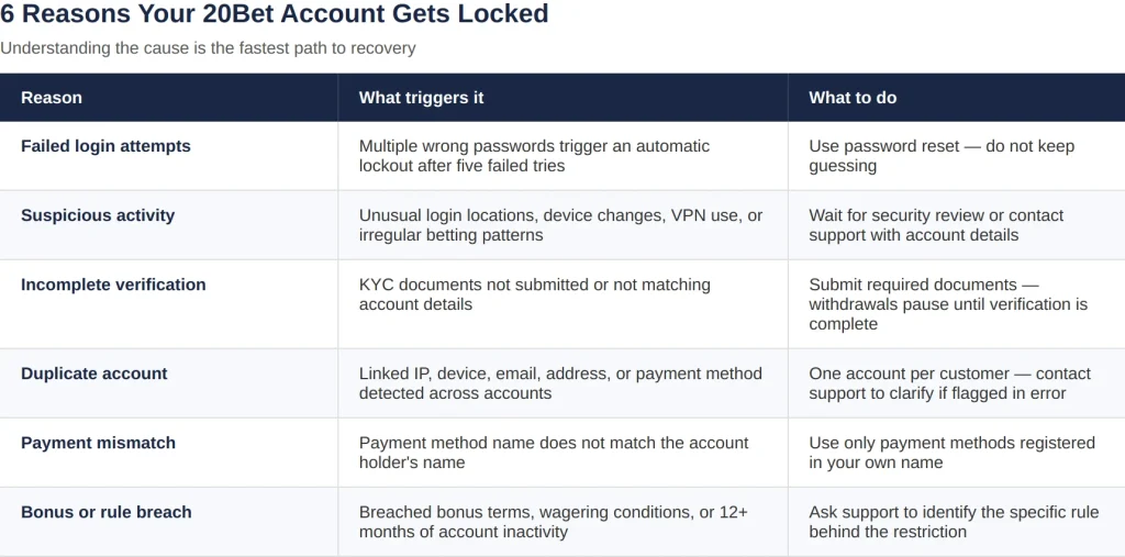 Why a 20Bet Account Can Get Locked or Suspended