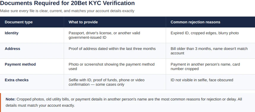 Documents Required for 20Bet KYC Verification