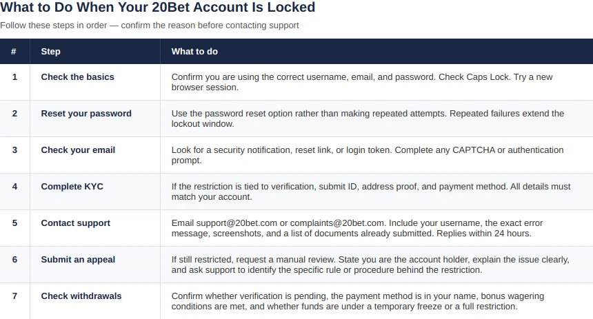First Steps to Take When Your 20Bet Account Is Locked