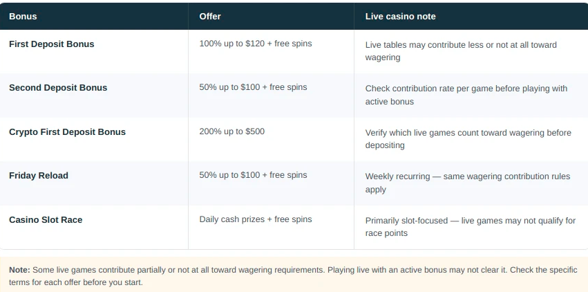 Live Casino Bonuses and Promotions