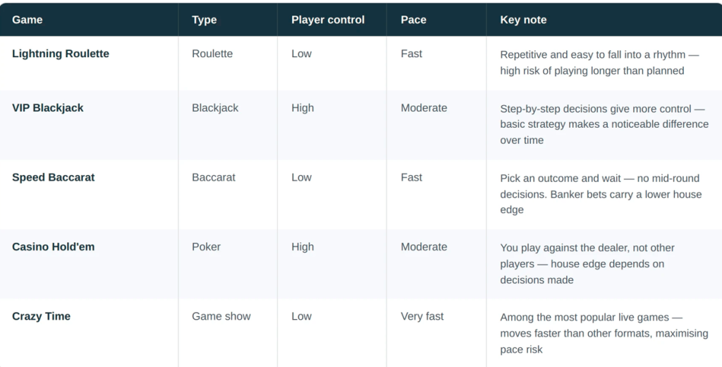 Popular Live Casino Games Available for In-Play Betting