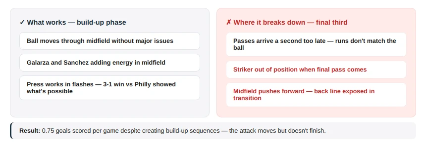 Tactical Issues Under Martino in 2026