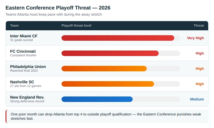 Competition in the Eastern Conference