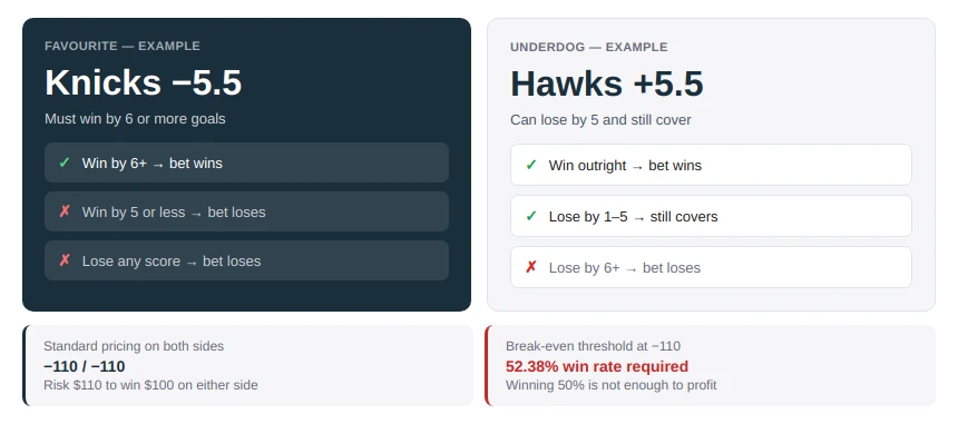 Point Spread Odds in Basketball