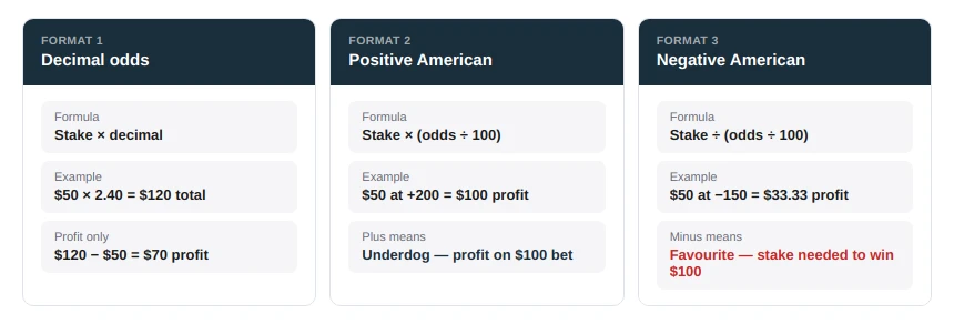 How to Calculate Potential Winnings From Basketball Odds