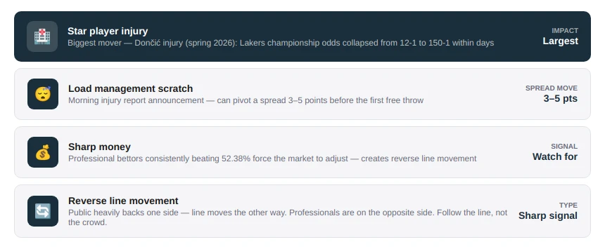 Why Basketball Betting Odds Move Before and During Games