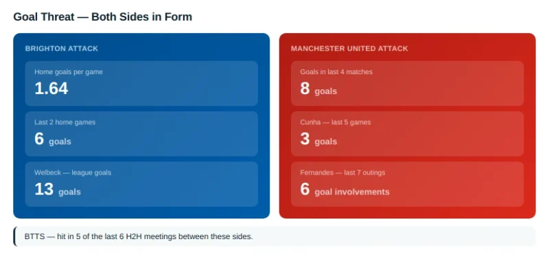 Brighton vs Manchester United Prediction