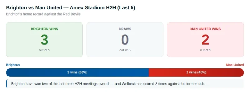Brighton vs Manchester United Prediction