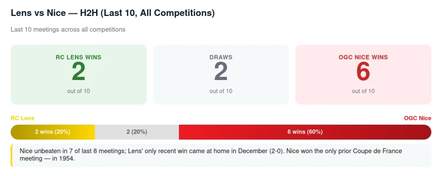 Lens vs Nice Prediction