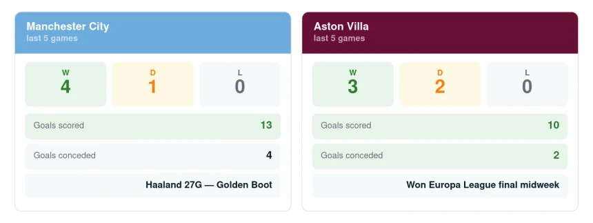Aston Villa Team News