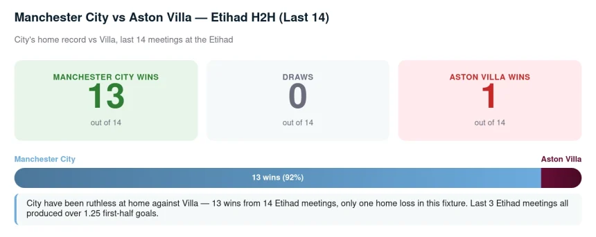 Manchester City vs Aston Villa Prediction