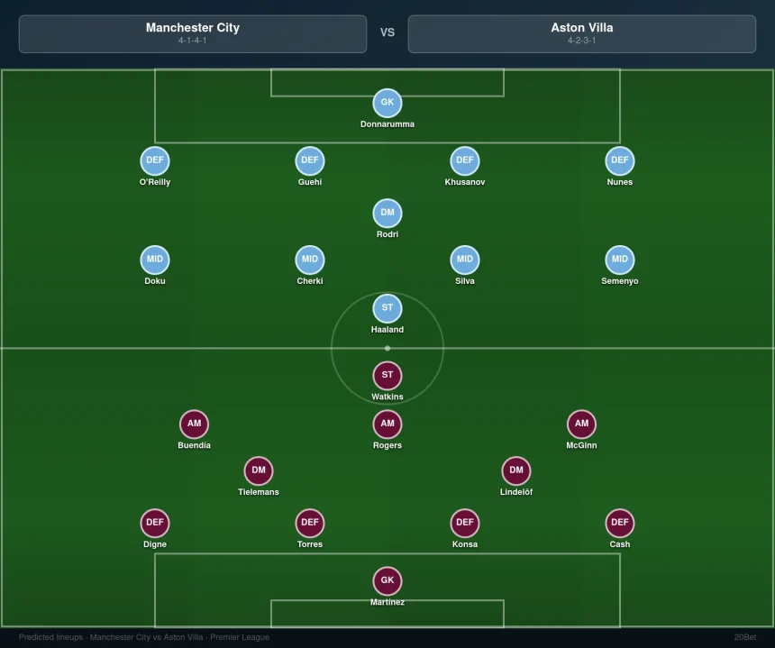 Manchester City vs Aston Villa Predicted Lineups