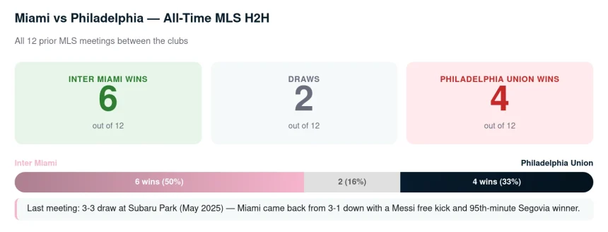 Inter Miami CF vs Philadelphia Union Prediction