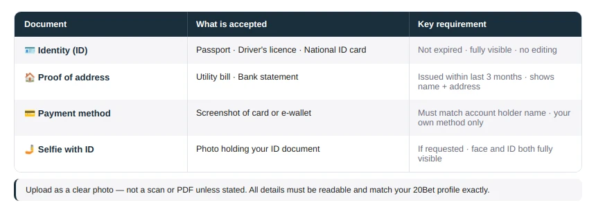 Documents Required to Complete 20Bet Verification