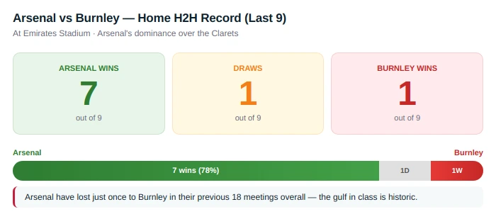 Arsenal vs Burnley Prediction