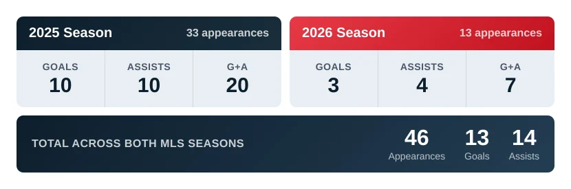 Impact on Goals, Assists, and Attacking Output