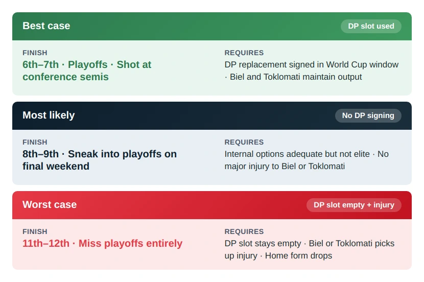 MLS Playoff Prediction Scenarios