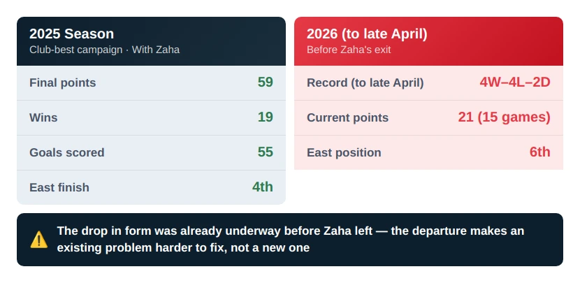 2025–2026 Performance Trends