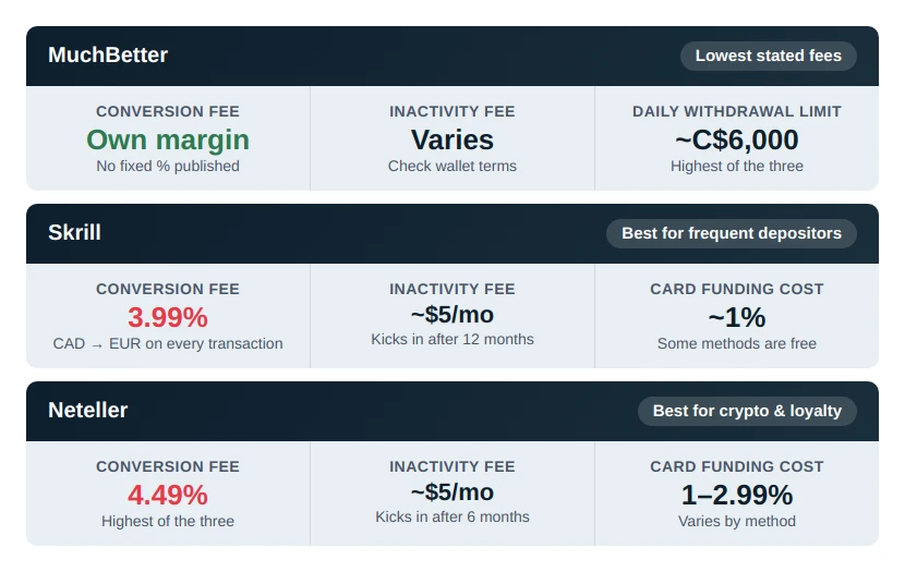 Which E-Wallet Is Best for 20Bet Players