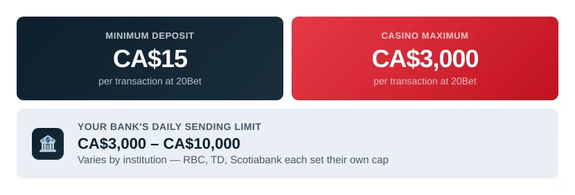 Minimum and Maximum Deposit Limits