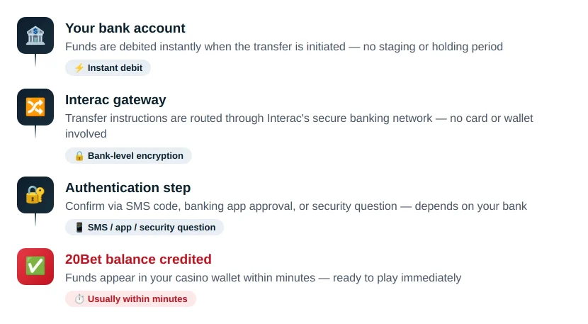 How to Deposit Using