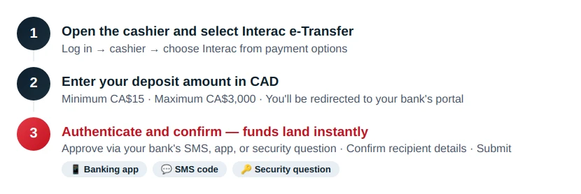 Step-by-Step Guide to Depositing via Interac e-Transfer