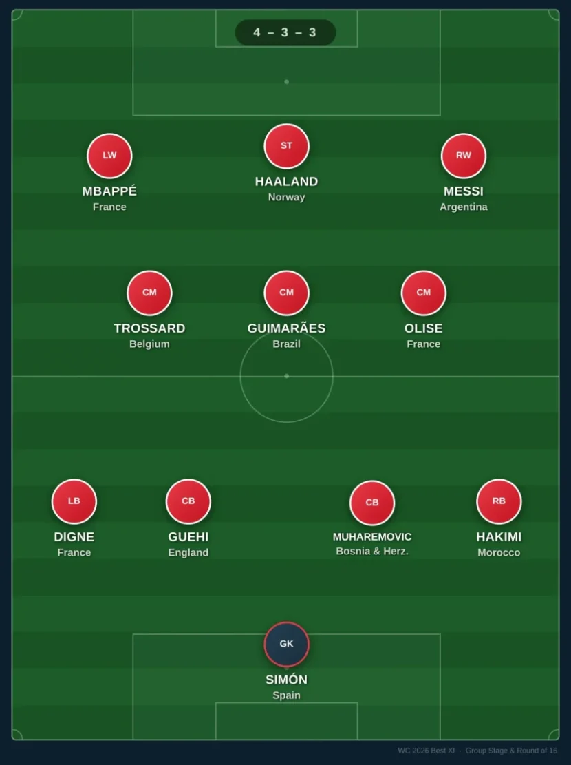 World Cup 2026 Best XI So Far (4-3-3)