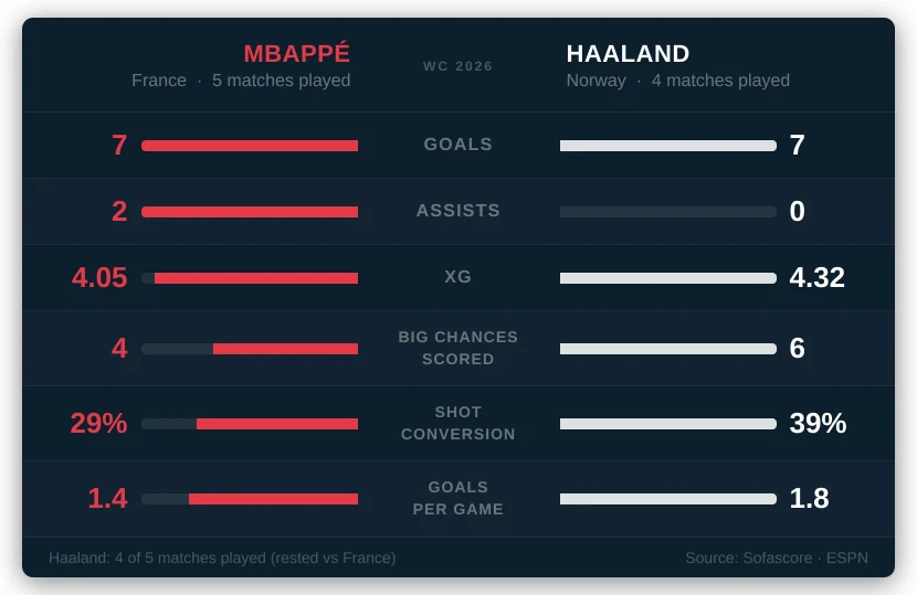 The Verdict: Which Striker Has Had the Better FIFA World Cup?