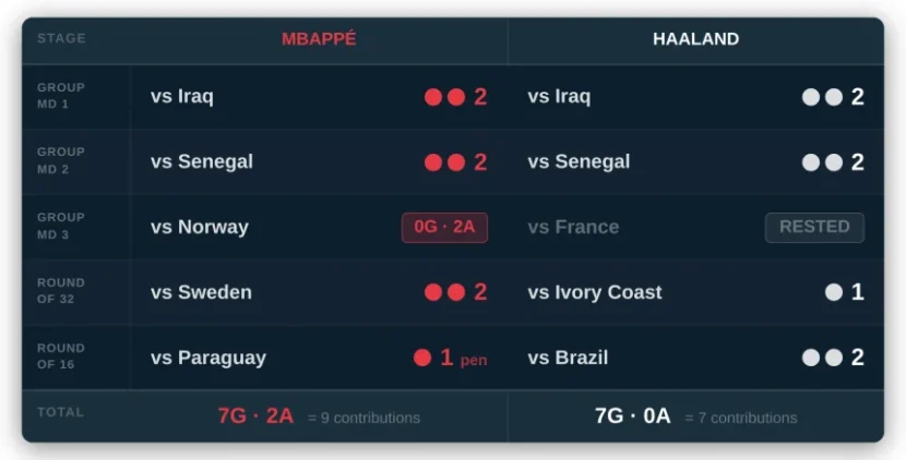 Erling Haaland Has Led Norway into the Quarterfinals