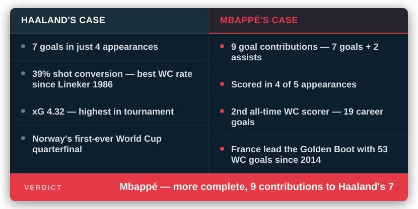 The Verdict: Which Striker Has Had the Better FIFA World Cup?