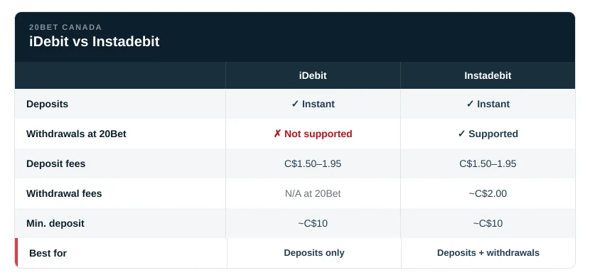 iDebit vs Instadebit at Canadian Betting Sites