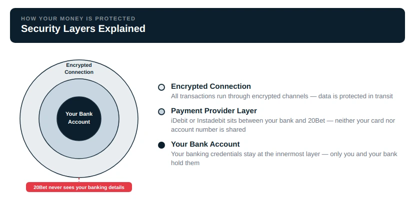 Security and Verification Requirements