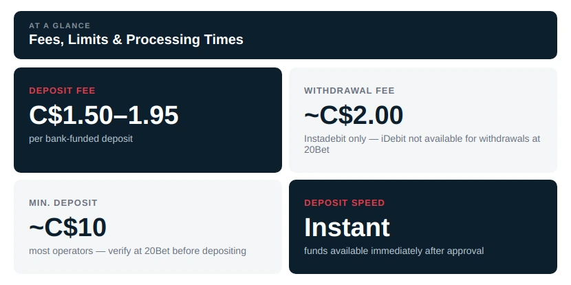 Fees, Limits, and Processing Times